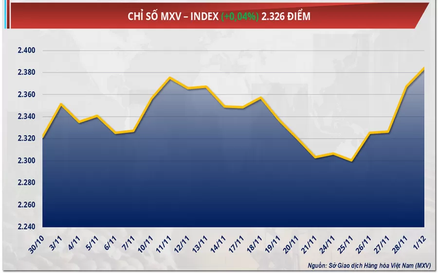 Bản tin MXV ngày 02/12/2025: Rủi ro nguồn cung gia tăng, giá dầu thế giới phục hồi